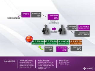 • RESERVE FUND 10%
Partisipan masuk ke
dalam sistem jika telah
melakukan DP 10% dan
dikonfirmasi oleh RF
POLA SISTEM • PS 90% RANDOM
setelah sukses DP 10% ke
RF dan dikonfirmasi maka
1-2 hari partsipan akan ada
panggilan PS 90% ke
partisipan lain.
• BATAS WAKTU
RF 10% = 72 Jam
PS 90% = 36 Jam
FREE ID
BOOKING POSISI
RESERVE FUND
10% PS PARTISIPAN
90%
Hari ke 1-2
jam 06.00 pagi
RANDOM
KONFIRMASI
100%
GS 3.500.000
( MINGGU PERTAMA)
GS 3.500.000
( MINGGU KEDUA)
GS 3.500.000
( MINGGU KETIGA)
PS 7.500.000
( PS ULANG 75% )
RESERE FUND
20%
PS PARTISIPAN
55%
KONFIRMASI
75%
TGL GS MUNCUL
DI MENU SUPPORT
SENDER MUNCUL
HARI KE 2 JAM 06.00
 