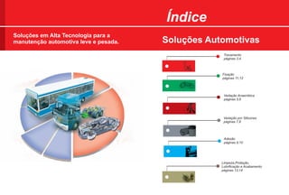 Índice
Soluções em Alta Tecnologia para a
manutenção automotiva leve e pesada.   Soluções Automotivas
                                                    Travamento
                                                    páginas 3,4



                                                   Fixação
                                                   páginas 11,12




                                                    Vedação Anaeróbica
                                                    páginas 5,6




                                                    Vedação por Silicones
                                                    páginas 7,8




                                                    Adesão
                                                    páginas 9,10




                                                   Limpeza,Proteção,
                                                   Lubrificação e Acabamento
                                                   páginas 13,14
 