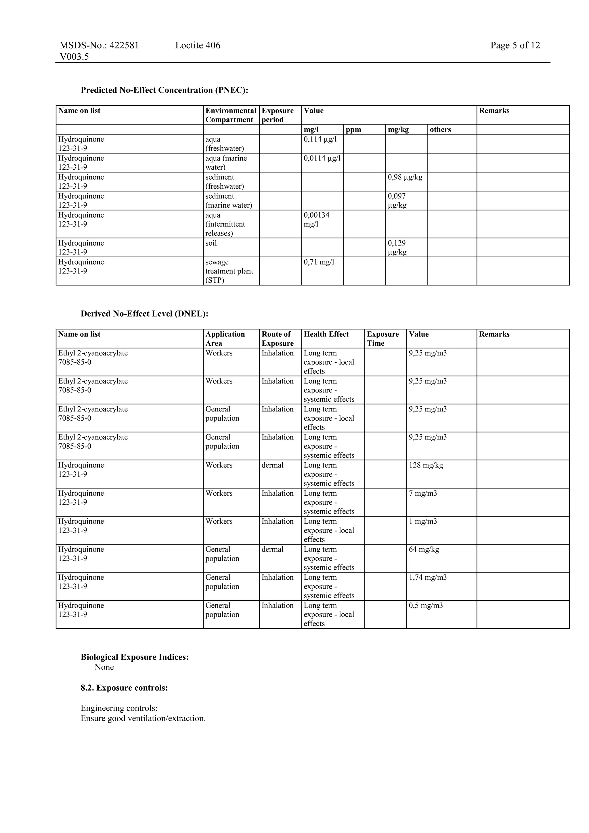 MSDS-No.: 422581
V003.5
Loctite 406 Page 5 of 12
Predicted No-Effect Concentration (PNEC):
Name on list Environmental
Compartment
Exposure
period
Value Remarks
mg/l ppm mg/kg others
Hydroquinone
123-31-9
aqua
(freshwater)
0,114 µg/l
Hydroquinone
123-31-9
aqua (marine
water)
0,0114 µg/l
Hydroquinone
123-31-9
sediment
(freshwater)
0,98 µg/kg
Hydroquinone
123-31-9
sediment
(marine water)
0,097
µg/kg
Hydroquinone
123-31-9
aqua
(intermittent
releases)
0,00134
mg/l
Hydroquinone
123-31-9
soil 0,129
µg/kg
Hydroquinone
123-31-9
sewage
treatment plant
(STP)
0,71 mg/l
Derived No-Effect Level (DNEL):
Name on list Application
Area
Route of
Exposure
Health Effect Exposure
Time
Value Remarks
Ethyl 2-cyanoacrylate
7085-85-0
Workers Inhalation Long term
exposure - local
effects
9,25 mg/m3
Ethyl 2-cyanoacrylate
7085-85-0
Workers Inhalation Long term
exposure -
systemic effects
9,25 mg/m3
Ethyl 2-cyanoacrylate
7085-85-0
General
population
Inhalation Long term
exposure - local
effects
9,25 mg/m3
Ethyl 2-cyanoacrylate
7085-85-0
General
population
Inhalation Long term
exposure -
systemic effects
9,25 mg/m3
Hydroquinone
123-31-9
Workers dermal Long term
exposure -
systemic effects
128 mg/kg
Hydroquinone
123-31-9
Workers Inhalation Long term
exposure -
systemic effects
7 mg/m3
Hydroquinone
123-31-9
Workers Inhalation Long term
exposure - local
effects
1 mg/m3
Hydroquinone
123-31-9
General
population
dermal Long term
exposure -
systemic effects
64 mg/kg
Hydroquinone
123-31-9
General
population
Inhalation Long term
exposure -
systemic effects
1,74 mg/m3
Hydroquinone
123-31-9
General
population
Inhalation Long term
exposure - local
effects
0,5 mg/m3
Biological Exposure Indices:
None
8.2. Exposure controls:
Engineering controls:
Ensure good ventilation/extraction.
 
