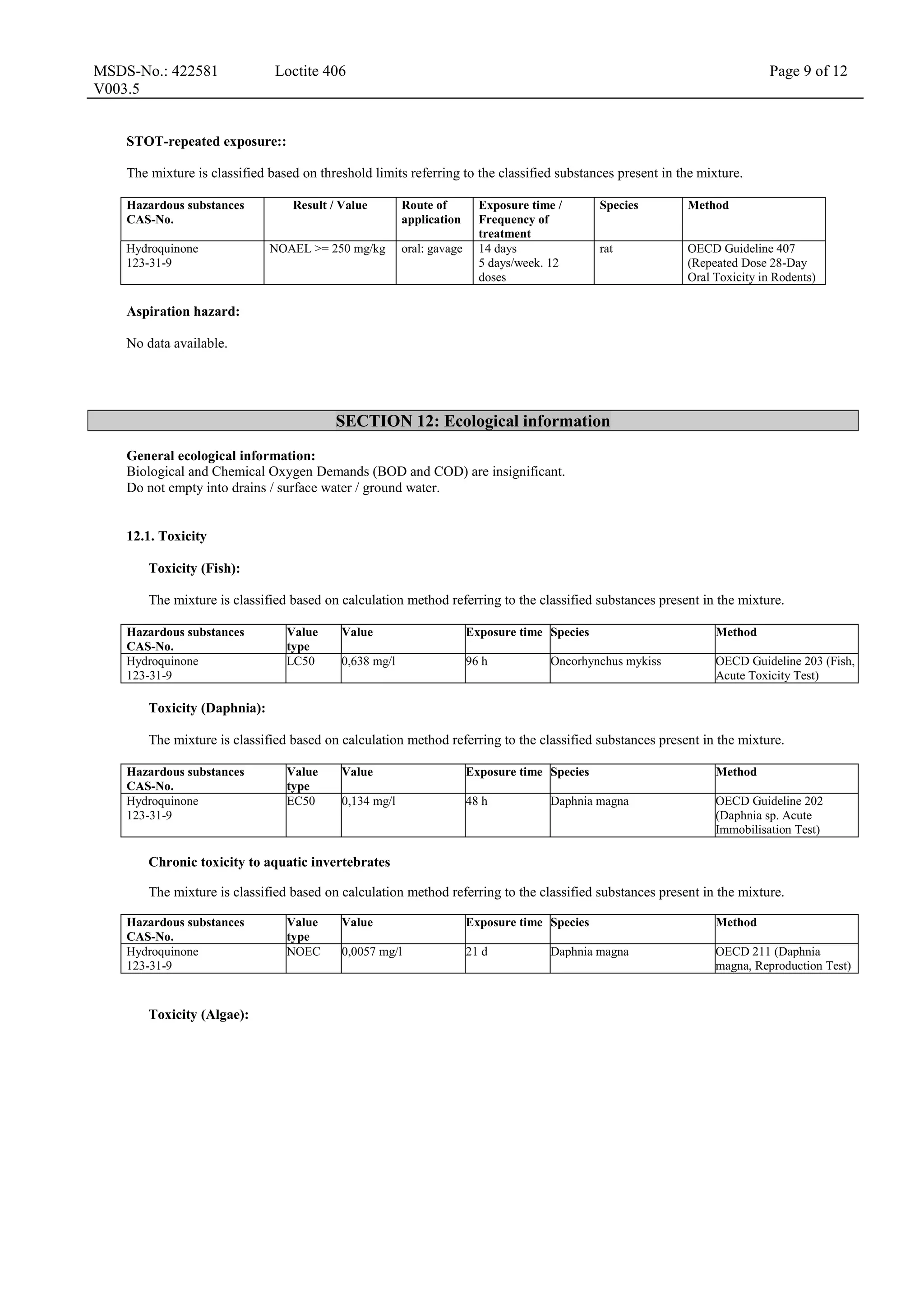 MSDS-No.: 422581
V003.5
Loctite 406 Page 9 of 12
STOT-repeated exposure::
The mixture is classified based on threshold limits referring to the classified substances present in the mixture.
Hazardous substances
CAS-No.
Result / Value Route of
application
Exposure time /
Frequency of
treatment
Species Method
Hydroquinone
123-31-9
NOAEL >= 250 mg/kg oral: gavage 14 days
5 days/week. 12
doses
rat OECD Guideline 407
(Repeated Dose 28-Day
Oral Toxicity in Rodents)
Aspiration hazard:
No data available.
SECTION 12: Ecological information
General ecological information:
Biological and Chemical Oxygen Demands (BOD and COD) are insignificant.
Do not empty into drains / surface water / ground water.
12.1. Toxicity
Toxicity (Fish):
The mixture is classified based on calculation method referring to the classified substances present in the mixture.
Hazardous substances
CAS-No.
Value
type
Value Exposure time Species Method
Hydroquinone
123-31-9
LC50 0,638 mg/l 96 h Oncorhynchus mykiss OECD Guideline 203 (Fish,
Acute Toxicity Test)
Toxicity (Daphnia):
The mixture is classified based on calculation method referring to the classified substances present in the mixture.
Hazardous substances
CAS-No.
Value
type
Value Exposure time Species Method
Hydroquinone
123-31-9
EC50 0,134 mg/l 48 h Daphnia magna OECD Guideline 202
(Daphnia sp. Acute
Immobilisation Test)
Chronic toxicity to aquatic invertebrates
The mixture is classified based on calculation method referring to the classified substances present in the mixture.
Hazardous substances
CAS-No.
Value
type
Value Exposure time Species Method
Hydroquinone
123-31-9
NOEC 0,0057 mg/l 21 d Daphnia magna OECD 211 (Daphnia
magna, Reproduction Test)
Toxicity (Algae):
 