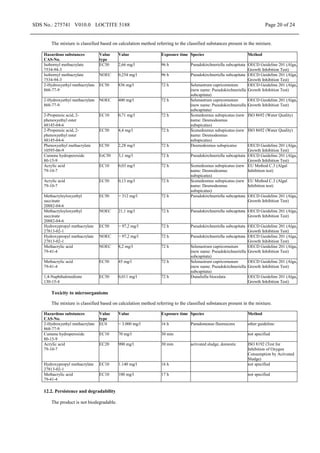 SDS No.: 275741 V010.0 LOCTITE 5188 Page 20 of 24
The mixture is classified based on calculation method referring to the classified substances present in the mixture.
Hazardous substances
CAS-No.
Value
type
Value Exposure time Species Method
Isobornyl methacrylate
7534-94-3
EC50 2,66 mg/l 96 h Pseudokirchneriella subcapitata OECD Guideline 201 (Alga,
Growth Inhibition Test)
Isobornyl methacrylate
7534-94-3
NOEC 0,254 mg/l 96 h Pseudokirchneriella subcapitata OECD Guideline 201 (Alga,
Growth Inhibition Test)
2-Hydroxyethyl methacrylate
868-77-9
EC50 836 mg/l 72 h Selenastrum capricornutum
(new name: Pseudokirchneriella
subcapitata)
OECD Guideline 201 (Alga,
Growth Inhibition Test)
2-Hydroxyethyl methacrylate
868-77-9
NOEC 400 mg/l 72 h Selenastrum capricornutum
(new name: Pseudokirchneriella
subcapitata)
OECD Guideline 201 (Alga,
Growth Inhibition Test)
2-Propenoic acid, 2-
phenoxyethyl ester
48145-04-6
EC10 0,71 mg/l 72 h Scenedesmus subspicatus (new
name: Desmodesmus
subspicatus)
ISO 8692 (Water Quality)
2-Propenoic acid, 2-
phenoxyethyl ester
48145-04-6
EC50 4,4 mg/l 72 h Scenedesmus subspicatus (new
name: Desmodesmus
subspicatus)
ISO 8692 (Water Quality)
Phenoxyethyl methacrylate
10595-06-9
EC50 2,28 mg/l 72 h Desmodesmus subspicatus OECD Guideline 201 (Alga,
Growth Inhibition Test)
Cumene hydroperoxide
80-15-9
ErC50 3,1 mg/l 72 h Pseudokirchneriella subcapitata OECD Guideline 201 (Alga,
Growth Inhibition Test)
Acrylic acid
79-10-7
EC10 0,03 mg/l 72 h Scenedesmus subspicatus (new
name: Desmodesmus
subspicatus)
EU Method C.3 (Algal
Inhibition test)
Acrylic acid
79-10-7
EC50 0,13 mg/l 72 h Scenedesmus subspicatus (new
name: Desmodesmus
subspicatus)
EU Method C.3 (Algal
Inhibition test)
Methacryloyloxyethyl
succinate
20882-04-6
EC50 > 312 mg/l 72 h Pseudokirchneriella subcapitata OECD Guideline 201 (Alga,
Growth Inhibition Test)
Methacryloyloxyethyl
succinate
20882-04-6
NOEC 21,1 mg/l 72 h Pseudokirchneriella subcapitata OECD Guideline 201 (Alga,
Growth Inhibition Test)
Hydroxypropyl methacrylate
27813-02-1
EC50 > 97,2 mg/l 72 h Pseudokirchneriella subcapitata OECD Guideline 201 (Alga,
Growth Inhibition Test)
Hydroxypropyl methacrylate
27813-02-1
NOEC > 97,2 mg/l 72 h Pseudokirchneriella subcapitata OECD Guideline 201 (Alga,
Growth Inhibition Test)
Methacrylic acid
79-41-4
NOEC 8,2 mg/l 72 h Selenastrum capricornutum
(new name: Pseudokirchneriella
subcapitata)
OECD Guideline 201 (Alga,
Growth Inhibition Test)
Methacrylic acid
79-41-4
EC50 45 mg/l 72 h Selenastrum capricornutum
(new name: Pseudokirchneriella
subcapitata)
OECD Guideline 201 (Alga,
Growth Inhibition Test)
1,4-Naphthalenedione
130-15-4
EC50 0,011 mg/l 72 h Dunaliella bioculata OECD Guideline 201 (Alga,
Growth Inhibition Test)
Toxicity to microorganisms
The mixture is classified based on calculation method referring to the classified substances present in the mixture.
Hazardous substances
CAS-No.
Value
type
Value Exposure time Species Method
2-Hydroxyethyl methacrylate
868-77-9
EC0 > 3.000 mg/l 16 h Pseudomonas fluorescens other guideline:
Cumene hydroperoxide
80-15-9
EC10 70 mg/l 30 min not specified
Acrylic acid
79-10-7
EC20 900 mg/l 30 min activated sludge, domestic ISO 8192 (Test for
Inhibition of Oxygen
Consumption by Activated
Sludge)
Hydroxypropyl methacrylate
27813-02-1
EC10 1.140 mg/l 16 h not specified
Methacrylic acid
79-41-4
EC10 100 mg/l 17 h not specified
12.2. Persistence and degradability
The product is not biodegradable.
 