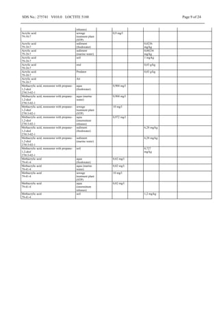 SDS No.: 275741 V010.0 LOCTITE 5188 Page 9 of 24
releases)
Acrylic acid
79-10-7
sewage
treatment plant
(STP)
0,9 mg/l
Acrylic acid
79-10-7
sediment
(freshwater)
0,0236
mg/kg
Acrylic acid
79-10-7
sediment
(marine water)
0,00236
mg/kg
Acrylic acid
79-10-7
soil 1 mg/kg
Acrylic acid
79-10-7
oral 0,03 g/kg
Acrylic acid
79-10-7
Predator 0,03 g/kg
Acrylic acid
79-10-7
Air
Methacrylic acid, monoester with propane-
1,2-diol
27813-02-1
aqua
(freshwater)
0,904 mg/l
Methacrylic acid, monoester with propane-
1,2-diol
27813-02-1
aqua (marine
water)
0,904 mg/l
Methacrylic acid, monoester with propane-
1,2-diol
27813-02-1
sewage
treatment plant
(STP)
10 mg/l
Methacrylic acid, monoester with propane-
1,2-diol
27813-02-1
aqua
(intermittent
releases)
0,972 mg/l
Methacrylic acid, monoester with propane-
1,2-diol
27813-02-1
sediment
(freshwater)
6,28 mg/kg
Methacrylic acid, monoester with propane-
1,2-diol
27813-02-1
sediment
(marine water)
6,28 mg/kg
Methacrylic acid, monoester with propane-
1,2-diol
27813-02-1
soil 0,727
mg/kg
Methacrylic acid
79-41-4
aqua
(freshwater)
0,82 mg/l
Methacrylic acid
79-41-4
aqua (marine
water)
0,82 mg/l
Methacrylic acid
79-41-4
sewage
treatment plant
(STP)
10 mg/l
Methacrylic acid
79-41-4
aqua
(intermittent
releases)
0,82 mg/l
Methacrylic acid
79-41-4
soil 1,2 mg/kg
 