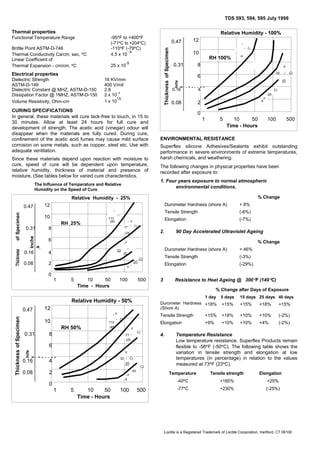 TDS 593, 594, 595 July 1998
Thermal properties

Relative Humidity - 100%
-95F to +400F
(-71C to +204C)
-110F (-79C)
-4
4.5 x 10
-5

Electrical properties
Dielectric Strength
ASTM-D-149
Dielectric Constant @ MHZ, ASTM-D-150
Dissipation Factor @ 1MHZ, ASTM-D-150
Volume Resistivity, Ohm-cm

16 KV/mm
400 V/mil
2.8
-3
2 x 10
15
1 x 10

CURING SPECIFICATIONS
In general, these materials will cure tack-free to touch, in 15 to
30 minutes. Allow at least 24 hours for full cure and
development of strength. The acetic acid (vinegar) odour will
disappear when the materials are fully cured. During cure,
confinement of the acetic acid fumes may cause mild surface
corrosion on some metals, such as copper, steel etc. Use with
adequate ventilation.
Since these materials depend upon reaction with moisture to
cure, speed of cure will be dependent upon temperature,
relative humidity, thickness of material and presence of
moisture. (See tables below for varied cure characteristics.

°
°

10
RH 100%
0.31

C)

(45

8

F
32

6
0.16

(0

4

C)
-20
(

0.08

4

2
0
1

5

10
50
Time - Hours

The following changes in physical properties have been
recorded after exposure to:

% Change

RH 25%
0.31

° F
77 ° C)

8

2.

Inche
s

(25

6
°

Milim
etres

of Specimen
Thickness

C)
°

0.16

32

4

(-7%)

90 Day Accelerated Ultraviolet Ageing
% Change

F

°

Durometer Hardness (shore A)
20

2

(-

°F

(-3%)

Elongation

(0

+ 46%

Tensile Strength

C)

C)

0.08

(-6%)

Elongation

F

+ 8%

Tensile Strength

12
113
(45

500

Superflex silicone Adhesives/Sealants exhibit outstanding
performance in severe environments of extreme temperatures,
harsh chemicals, and weathering.

Durometer Hardness (shore A)
°

100

ENVIRONMENTAL RESISTANCE

Relative Humidity - 25%

10

F

-

1. Four years exposure to normal atmospheric
environmental conditions.

The Influence of Temperature and Relative
Humidity on the Speed of Cure

0.47

C)

°

i
m
e
t
r
e
s

25 x 10

12

0.47

Inche
M
i
s
l

Brittle Point ASTM-D-746
Thermal Conductivity Ca/cm, sec, C
Linear Coefficient of
Thermal Expansion - cm/cm, C

Thickness of Specimen

Functional Temperature Range

(-29%)

4

-

0
1

5

10
50
Time - Hours

100

500

% Change after Days of Exposure
1 day

10
RH 50%
0.31

113
(45

8

° C)
° F

C)

0.08

F
32 ° C)

4
2

(0

C)
-20

0
10
50
Time - Hours

100

+15%

+15%

+18%

+10%

+10%

(-2%)

+9%

+10%

+10%

+4%

(-2%)

Temperature Resistance
Low temperature resistance. Superflex Products remain
flexible to -58F (-50C). The following table shows the
variation in tensile strength and elongation at low
temperatures (in percentage) in relation to the values
measured at 73F (23C).

500

Tensile strength

-40C

°F
-4

5

+18%

Temperature

(

1

+15%

4.

6
0.16

+15%

Elongation

F

77 °
(25

M
Inche
i
l
s
i
m
e
t
r
e
s

Thickness of Specimen

°

15 days 25 days 40 days

Tensile Strength

12

5 days

Durometer Hardness +18%
(Shore A)

Relative Humidity - 50%
0.47

Resistance to Heat Ageing @ 300 F (149C)

3

+185%

Elongation
+25%

-77C

+230%

(-25%)

Loctite is a Registered Trademark of Loctite Corporation, Hartford, CT 06106

 