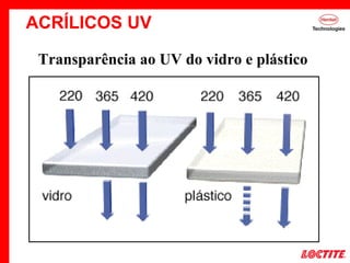 Transparência ao UV do vidro e plástico
ACRÍLICOS UV
 