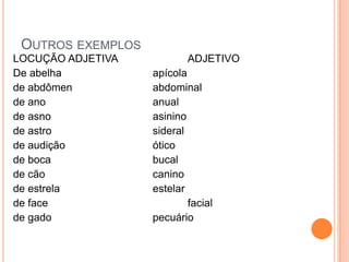 Outros exemplosLOCUÇÃO ADJETIVA		ADJETIVODe abelha			apícolade abdômen			abdominalde ano				anualde asno			asininode astro			sideralde audição			óticode boca			bucalde cão				caninode estrela			estelarde face				facialde gado			pecuário