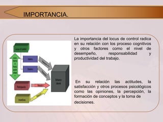IMPORTANCIA.

La importancia del locus de control radica
en su relación con los proceso cognitivos
y otros factores como el nivel de
desempeño,
responsabilidad
y
productividad del trabajo.

En su relación las actitudes, la
satisfacción y otros procesos psicológicos
como las opiniones, la percepción, la
formación de conceptos y la toma de
decisiones.

 