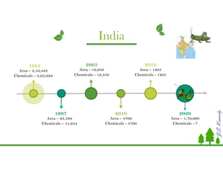 J.S.Kennedy
India
1993
Area – 3,10,482
Chemicals – 8,03,626
2005
Area - 16,640
Chemicals - 12,359
2016
Area – 1205
Chemicals - 1205
1997
Area – 23,596
Chemicals – 11,634
2010
Area – 4700
Chemicals - 4700
2020
Area – 1,70,000
Chemicals - ?
 