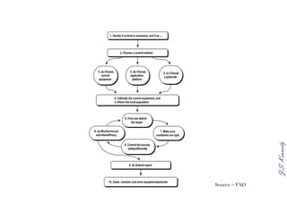 J.S.Kennedy
Source – FAO
 