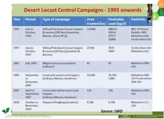 Locust current status | PDF