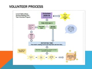VOLUNTEER PROCESS
 