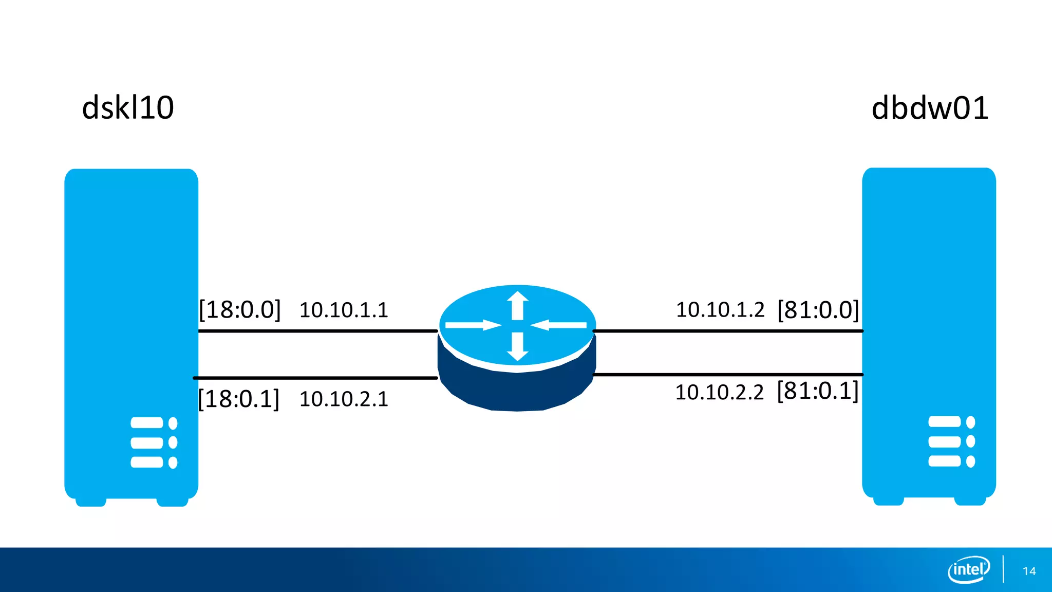 14 dskl10 dbdw01 10.10.1.210.10.1.1 10.10.2.1 10.10.2.2 [18:0.0] [81:0.1][18:0.1] [81:0.0] 