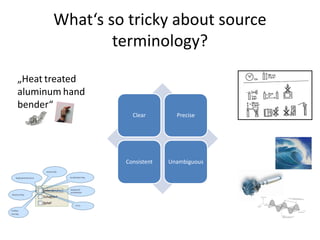 What‘s so tricky about source
terminology?
Clear Precise
Consistent Unambiguous
„Heat treated
aluminum hand
bender“
 
