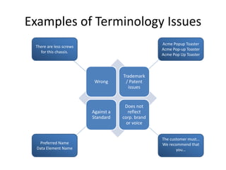 Examples of Terminology Issues
Wrong
Trademark
/ Patent
issues
Against a
Standard
Does not
reflect
corp. brand
or voice
Acme Popup Toaster
Acme Pop-up Toaster
Acme Pop Up Toaster
There are less screws
for this chassis.
Preferred Name
Data Element Name
The customer must…
We recommend that
you…
 