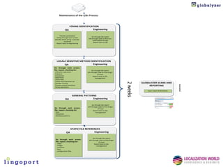 Maintenance of the i18n Process
     Maintenance of the i18n Process



                  STRING IDENTIFICATION
            QA                     Engineering

      Pseudo-Localization
                                         Go through QA report
  Going through each screen
                                    Sift through code to find non-
Identify which string is pseudo-
                                          externalized strings
           localized
                                           Report back to QA
  Report back to engineering




  LOCALE SENSITIVE METHOD IDENTIFICATION
       QA                   Engineering
Go through each screen,
file, report, checking for:              Go through QA report
Character operation                Sift through code to find Origin
Collation                                       of issue
Conversion                                Report back to QA,
Date/Time                                    management
File & Path
Locale and Character set




                                                                       2 weeks
Number Format                                                                    GLOBALYZER SCANS AND




                                                                                                                 Automated
Process control functions                                                             REPORTING
String operations

                                                                                     Scan, report & distribute


                        GENERAL PATTERNS
             QA                       Engineering

                                         Go through QA report
                                   Sift through code to find Origin
Go through each screen,                         of issue
file, report, checking for:               Report back to QA,
 Font                                        management
 Characters
 Database patterns




                     STATIC FILE REFERENCES
              QA                       Engineering

                                          Go through QA report
 Go through each screen,            Sift through code to find Origin
 file, report, checking for:                     of issue
  video                                    Report back to QA,
  images                                      management
  contracts
  html
  configuration files
 