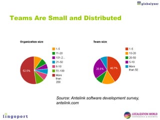 Teams Are Small and Distributed




            Source: Antelink software development survey,
            antelink.com
 
