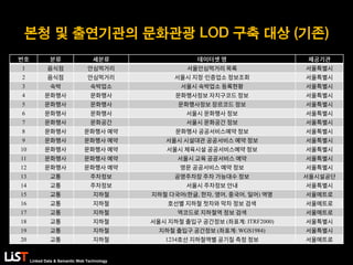 Linked Data & Semantic Web Technology
본청 및 출연기관의 문화관광 LOD 구축 대상 (기존)
1
2 ·
3
4
5
6
7
8
9
10
11
12
13
14
15 ( , , , , )
16
17
18 ( : ITRF2000)
19 ( : WGS1984)
20 1234
 