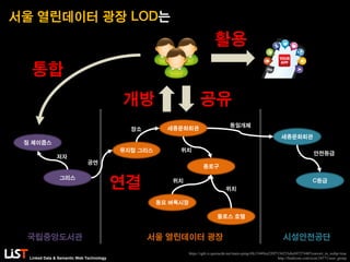 Linked Data & Semantic Web Technology
그리스
짐 제이콥스
뮤지컬 그리스
세종문화회관
종로구
세종문화회관
C등급
동묘 벼룩시장
둘로스 호텔
서울 열린데이터 광장 LOD는
저자
공연
장소
위치
위치
위치
동일개체
안전등급
서울 열린데이터 광장국립중앙도서관 시설안전공단
연결
개방 공유
활용
통합
https://qph.is.quoracdn.net/main-qimg-0fc15449ca320f7156253ebcb9727440?convert_to_webp=true
http://findicons.com/icon/24571/user_group
 