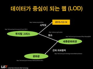 Linked Data & Semantic Web Technology
데이터가 중심이 되는 웹 (LOD)
세종문화회관
뮤지컬 그리스
광화문
2015-12-14
http://lod.seoul.go.kr/resource/Event/10014
시작일
장소
근처 지하철역
http://lod.seoul.go.kr/resource/Place/SejongHall
http://lod.seoul.go.kr/resource/SubwayStation/2021
http://schema.org/startDate
http://schema.org/location
http://lod.seoul.go.kr/ontology/nearestSubwayStation
 