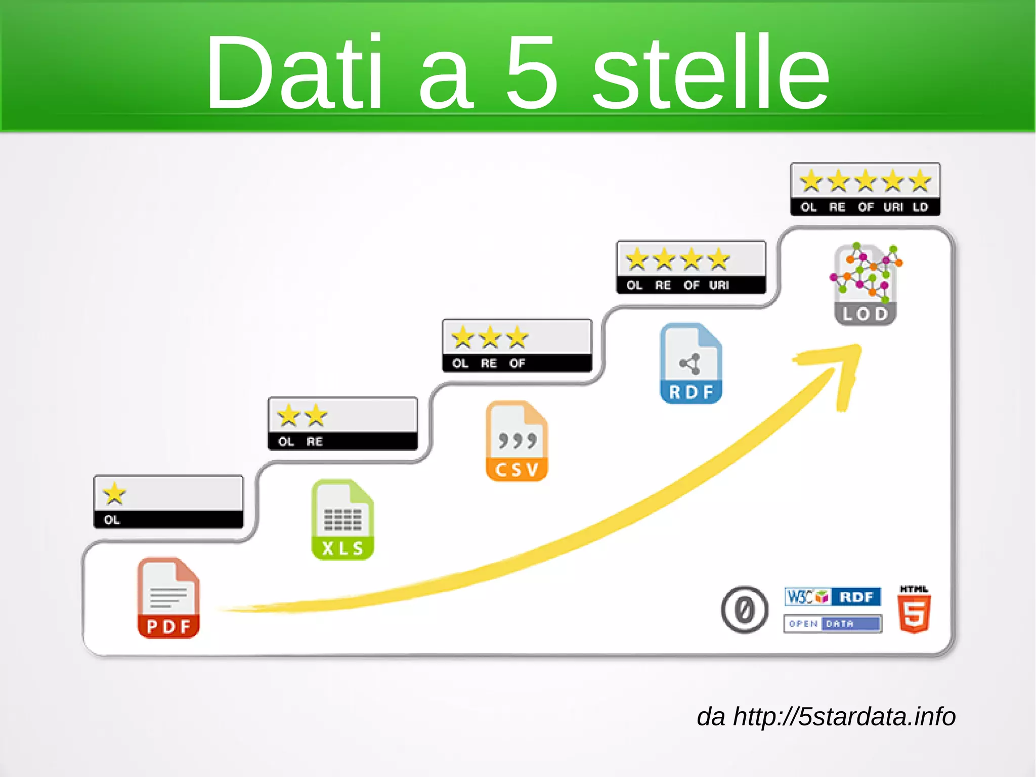 Dati a 5 stelle
da http://5stardata.info
 