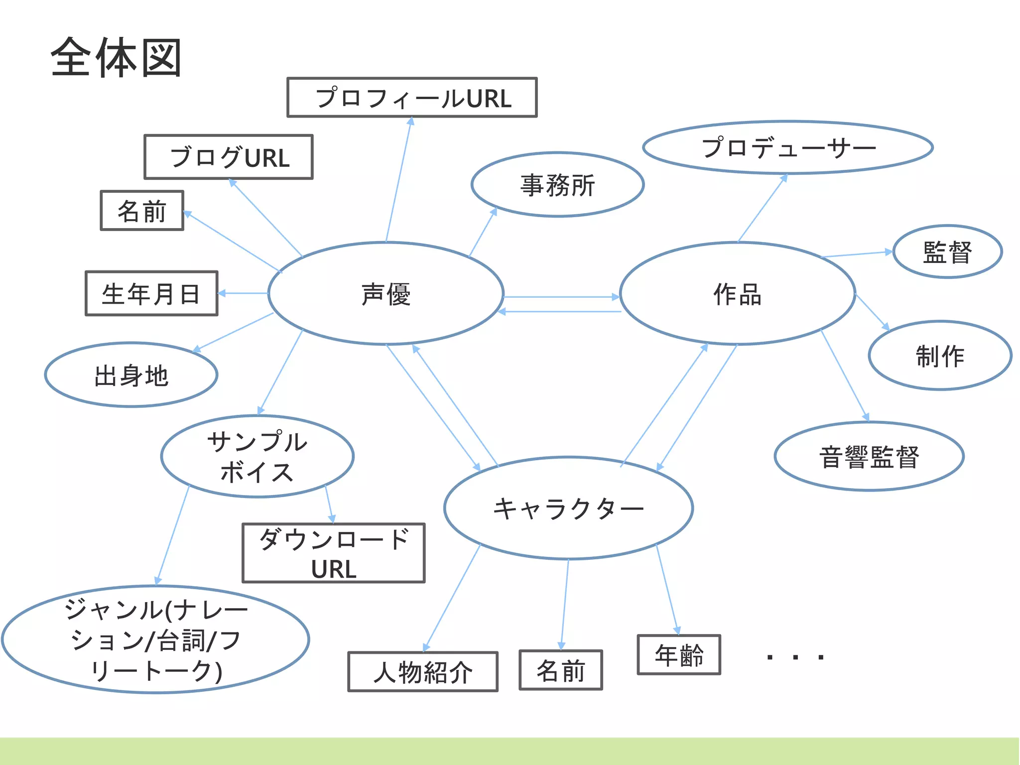 声優 作品
キャラクター
名前
生年月日
出身地
ブログURL
プロフィールURL
事務所
サンプル
ボイス
ジャンル(ナレー
ション/台詞/フ
リートーク)
ダウンロード
URL
名前人物紹介
監督
プロデューサー
音響監督
制作
年齢 ・・・
全体図
 