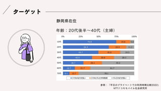 ターゲット
年齢：20代後半～40代（主婦）
静岡県在住
参照：「平日のプライベートでの利用時間比較2022」
NTTドコモモバイル社会研究所
 
