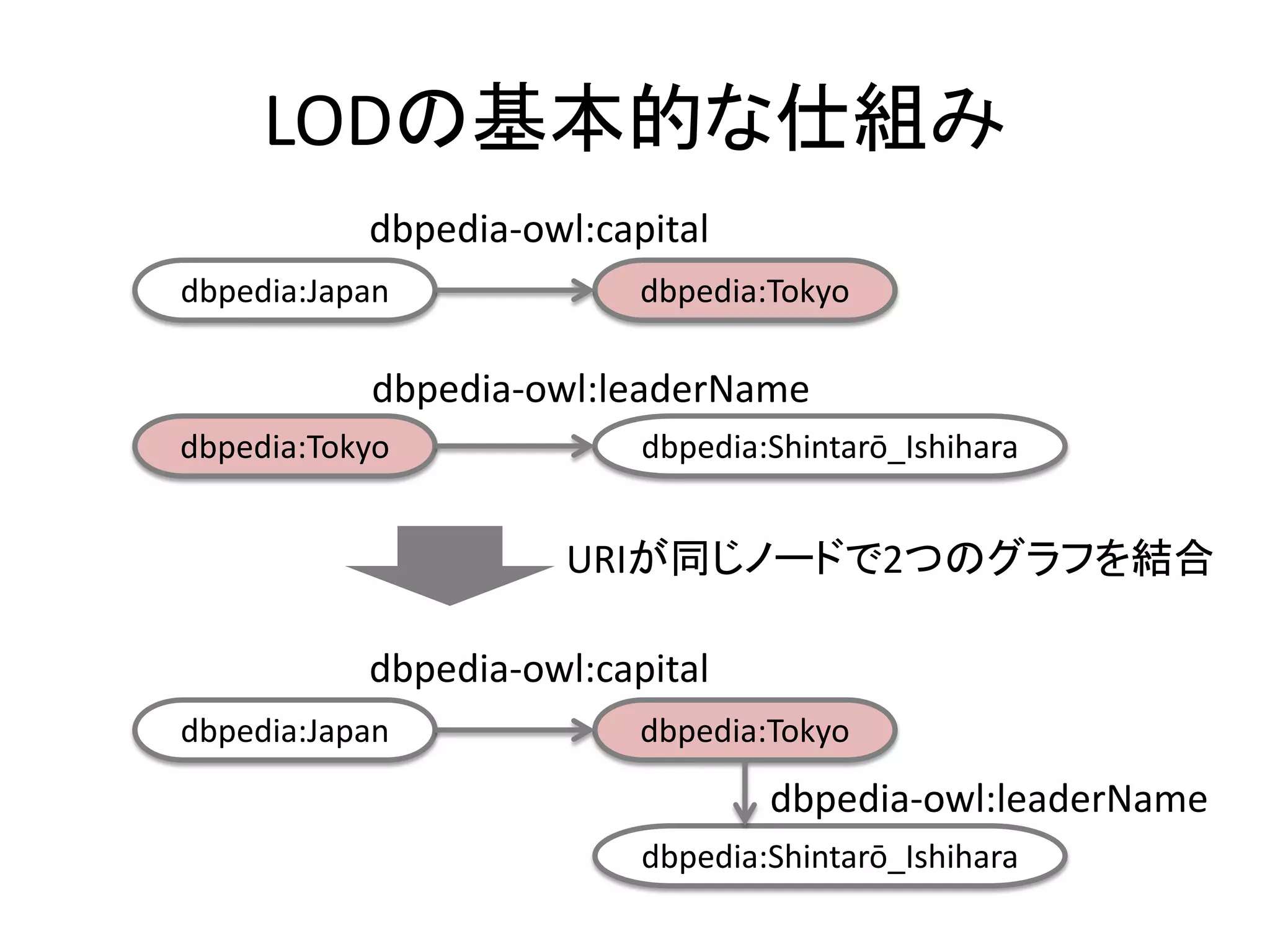 LODの基本的な仕組み
           dbpedia-owl:capital
dbpedia:Japan             dbpedia:Tokyo

           dbpedia-owl:leaderName
dbpedia:Tokyo             dbpedia:Shintarō_Ishihara


                     URIが同じノードで2つのグラフを結合

           dbpedia-owl:capital
dbpedia:Japan             dbpedia:Tokyo
                                  dbpedia-owl:leaderName
                          dbpedia:Shintarō_Ishihara
 