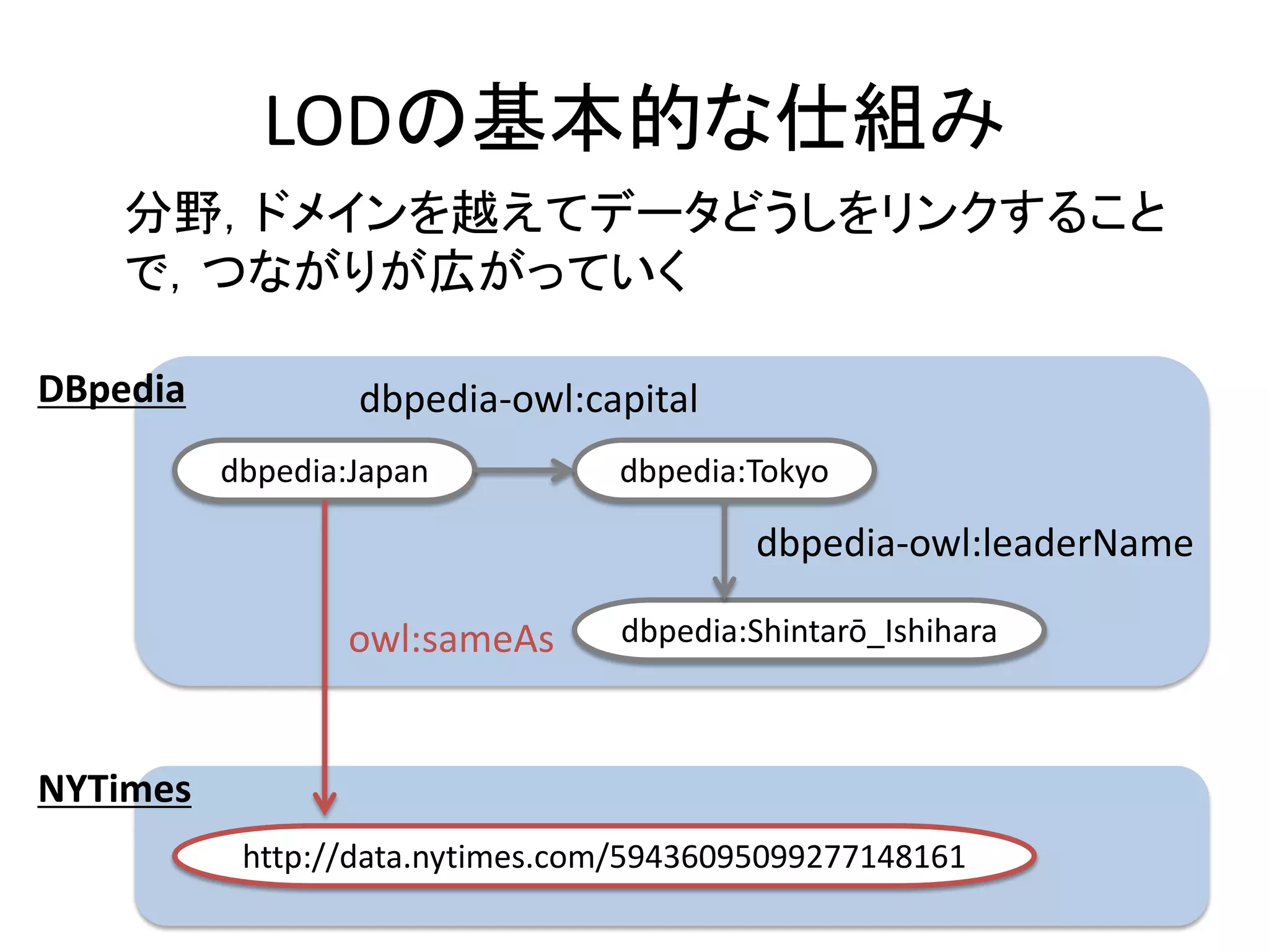 LODの基本的な仕組み
    分野，ドメインを越えてデータどうしをリンクすること
    で，つながりが広がっていく

DBpedia           dbpedia-owl:capital
          dbpedia:Japan          dbpedia:Tokyo

                                          dbpedia-owl:leaderName

                 owl:sameAs       dbpedia:Shintarō_Ishihara



NYTimes
           http://data.nytimes.com/59436095099277148161
 