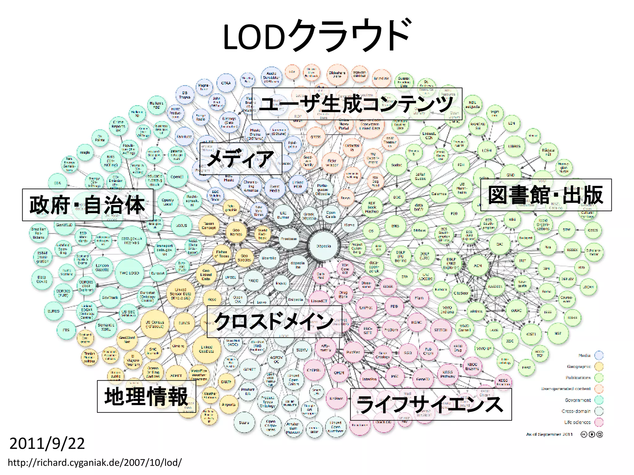 LODクラウド
                                             ユーザ生成コンテンツ

                                          メディア

    政府・自治体                                                 図書館・出版




                                          クロスドメイン


                     地理情報                           ライフサイエンス
2011/9/22
http://richard.cyganiak.de/2007/10/lod/
 