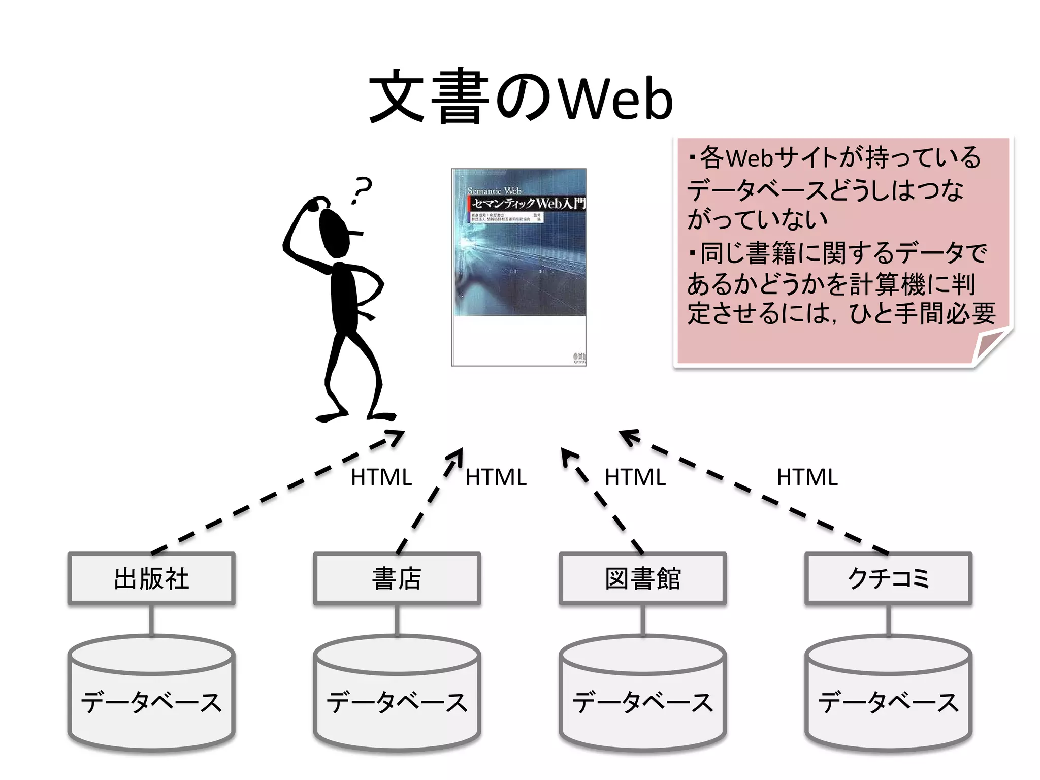 文書のWeb
                                ・各Webサイトが持っている
                                データベースどうしはつな
                                がっていない
                                ・同じ書籍に関するデータで
                                あるかどうかを計算機に判
                                定させるには，ひと手間必要




          HTML   HTML    HTML       HTML


 出版社       書店            図書館               クチコミ



データベース   データベース         データベース        データベース
 