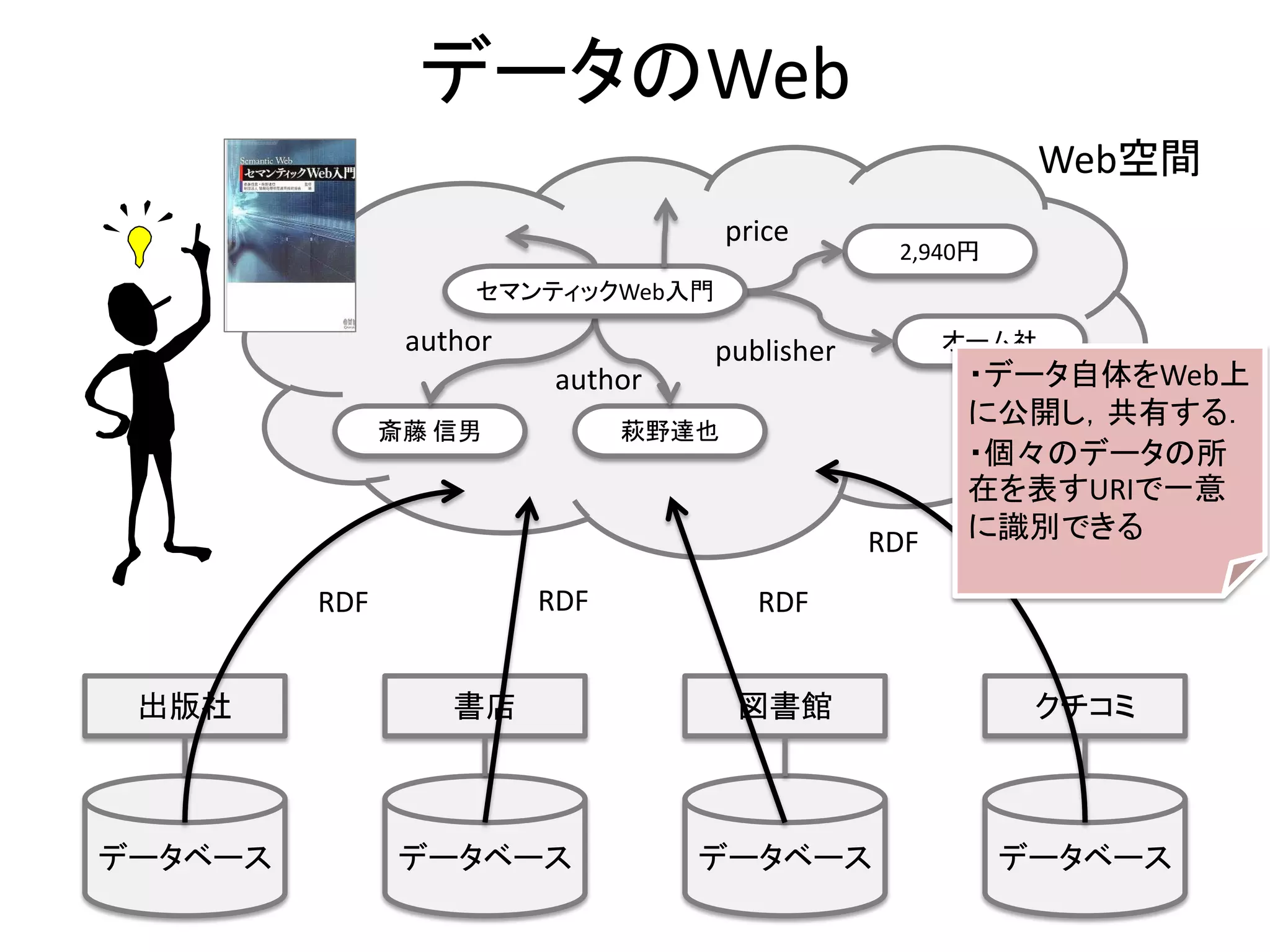 データのWeb
                                                          Web空間
                                      price
                                                2,940円
                    セマンティックWeb入門

                author             publisher         オーム社
                          author                      ・データ自体をWeb上
                                                      に公開し，共有する．
               斎藤 信男           萩野達也
                                                      ・個々のデータの所
                                                      在を表すURIで一意
                                               RDF    に識別できる

         RDF             RDF            RDF


 出版社               書店                 図書館                 クチコミ



データベース         データベース              データベース                データベース
 