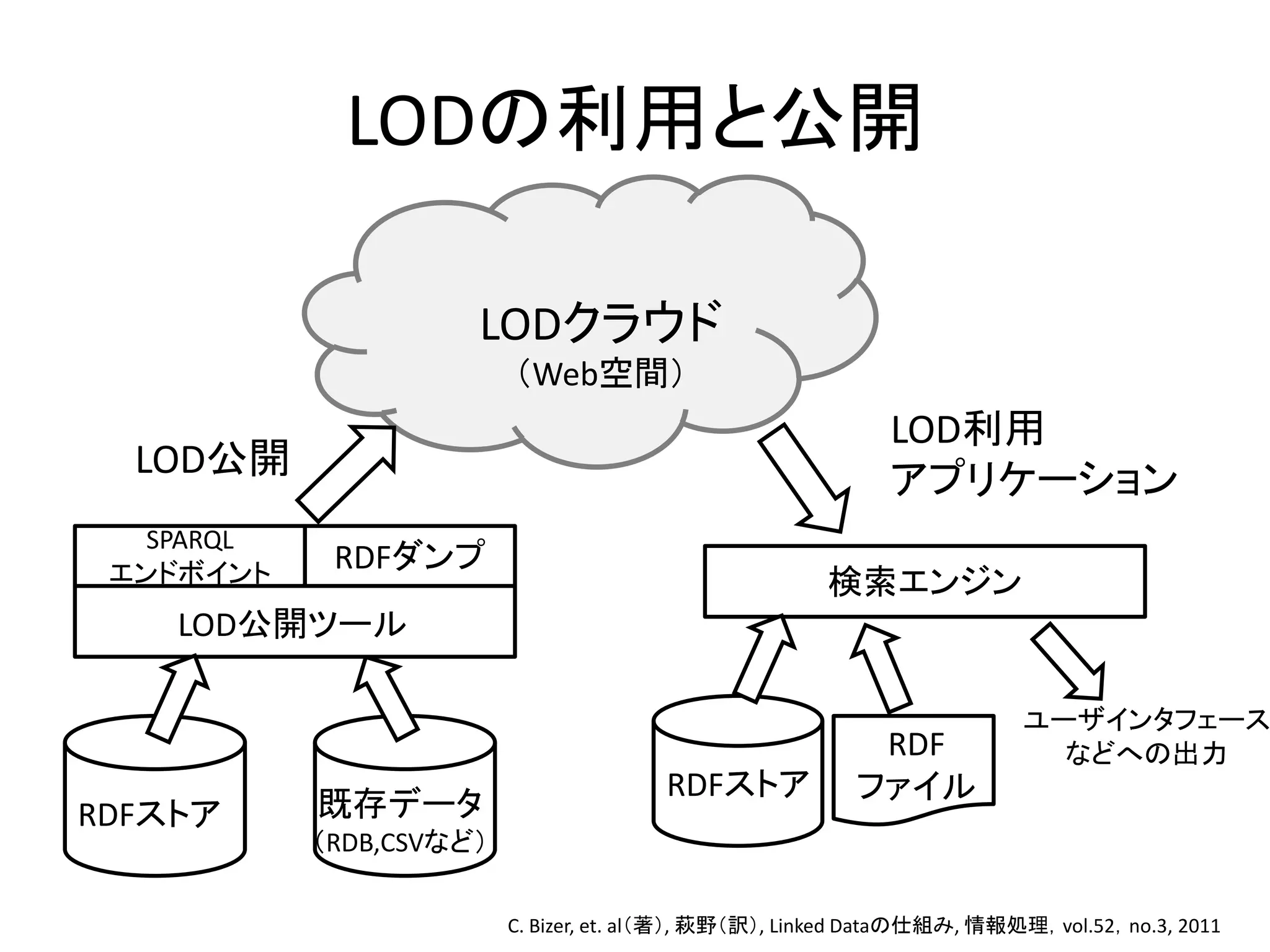 LODの利用と公開

                      LODクラウド
                          （Web空間）
                                                             LOD利用
  LOD公開                                                      アプリケーション
   SPARQL
 エンドボイント
             RDFダンプ
                                                        検索エンジン
    LOD公開ツール

                                                                          ユーザインタフェース
                                                           RDF              などへの出力
                                        RDFストア            ファイル
RDFストア      既存データ
            （RDB,CSVなど）

                          C. Bizer, et. al（著）, 萩野（訳）, Linked Dataの仕組み, 情報処理，vol.52，no.3, 2011
 