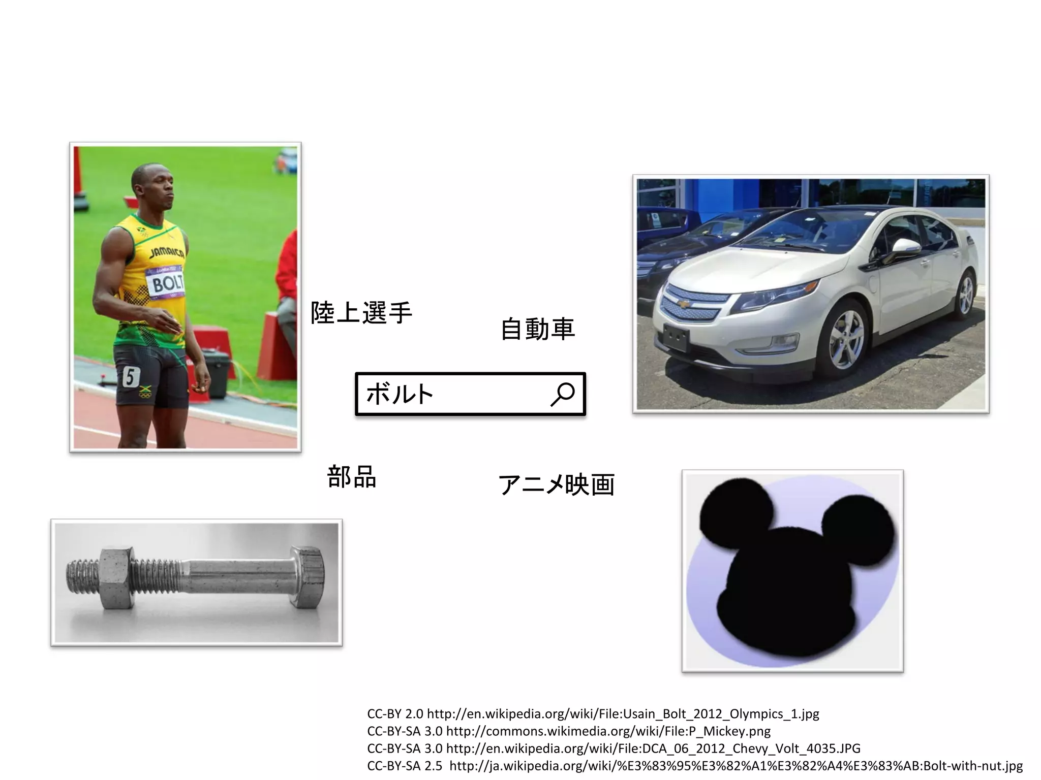 陸上選手
                     自動車

  ボルト


部品                   アニメ映画




  CC-BY 2.0 http://en.wikipedia.org/wiki/File:Usain_Bolt_2012_Olympics_1.jpg
  CC-BY-SA 3.0 http://commons.wikimedia.org/wiki/File:P_Mickey.png
  CC-BY-SA 3.0 http://en.wikipedia.org/wiki/File:DCA_06_2012_Chevy_Volt_4035.JPG
  CC-BY-SA 2.5 http://ja.wikipedia.org/wiki/%E3%83%95%E3%82%A1%E3%82%A4%E3%83%AB:Bolt-with-nut.jpg
 