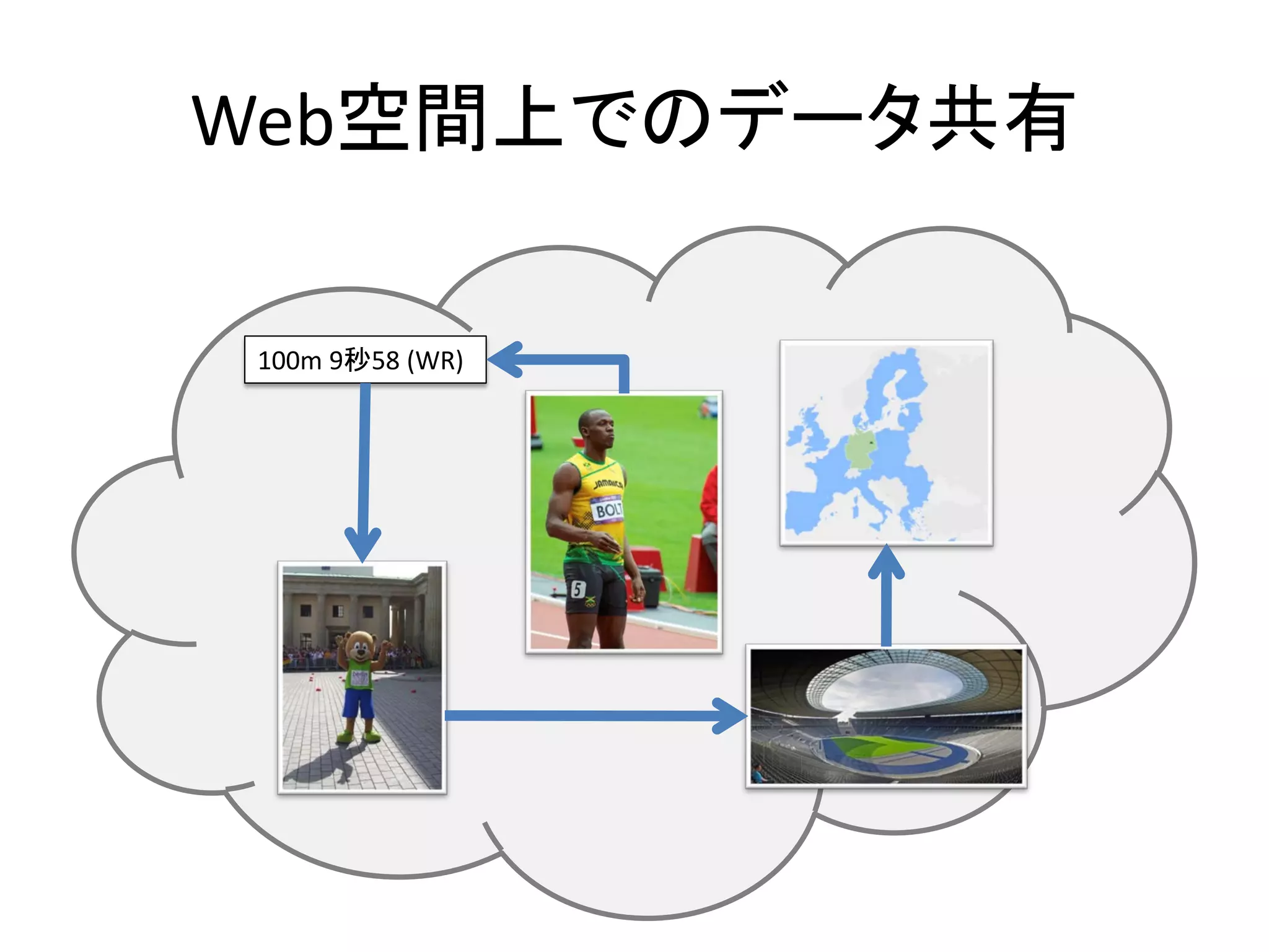 Web空間上でのデータ共有

100m 9秒58 (WR)
 