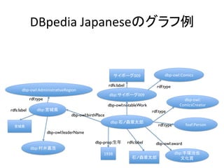 DBpedia	
  Japaneseのグラフ例	
  


                                                           サイボーグ009	
                    dbp-­‐owl:Comics	

                                                        rdfs:label                  rdf:type
       dbp-­‐owl:AdministraVveRegion	
                                                        dbp:サイボーグ009	
             rdf:type                                                                              dbp-­‐owl:	
  
                                                        dbp-owl:notableWork                      ComicsCreator	
rdfs:label       dbp:宮城県	
                                                        rdf:type
                                   dbp-owl:birthPlace
                                                         dbp:石ノ森章太郎	
  宮城県	
                                                                              rdf:type        foaf:Person	
                        dbp-owl:leaderName

                                               dbp-prop:生年           rdfs:label     dbp-owl:award
             dbp:村井嘉浩	
  
                                                    1938	
                                      dbp:手塚治虫
                                                                       石ノ森章太郎	
                    文化賞	
 