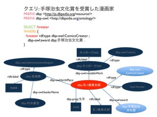 クエリ: 手塚治虫文化賞を受賞した漫画家	

               PREFIX dbp: <http://ja.dbpedia.org/resource/>	

               PREFIX dbp-owl: <http://dbpedia.org/ontology/>	

               	

               SELECT ?creator	

               WHERE {	

                   ?creator rdf:type dbp-owl:ComicsCreator ;	

                     dbp-owl:award dbp:手塚治虫文化賞 .	

               }	


                                                           サイボーグ009	
                    dbp-­‐owl:Comics	

                                                        rdfs:label                  rdf:type
       dbp-­‐owl:AdministraVveRegion	
                                                        dbp:サイボーグ009	
             rdf:type                                                                              dbp-­‐owl:	
  
                                                        dbp-owl:notableWork                      ComicsCreator	
rdfs:label       dbp:宮城県	
                                                        rdf:type
                                   dbp-owl:birthPlace
                                                         dbp:石ノ森章太郎	
  宮城県	
                                                                              rdf:type        foaf:Person	
                        dbp-owl:leaderName

                                               dbp-prop:生年           rdfs:label     dbp-owl:award
             dbp:村井嘉浩	
  
                                                    1938	
                                      dbp:手塚治虫
                                                                       石ノ森章太郎	
                    文化賞	
 
