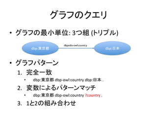 グラフのクエリ	
•  グラフの最小単位:	
  3つ組	
  (トリプル)	
  
                              dbpedia-owl:country	

         dbp:東京都	
                                           dbp:日本	



•  グラフパターン	
  
  1.  完全一致	
  
    •    dbp:東京都	
  dbp-­‐owl:country	
  dbp:日本	
  .	
  

  2.  変数によるパターンマッチ	
  
    •    dbp:東京都	
  dbp-­‐owl:country	
  ?country	
  .	
  

  3.  1と2の組み合わせ	
 