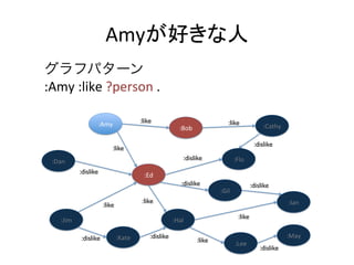 Amyが好きな人	
グラフパターン	

:Amy	
  :like	
  ?person	
  .	
  

                         :Amy	
             :like                                :like
                                                             :Bob	
                                   :Cathy	

                                                                                                  :dislike
                              :like
  :Dan	
                                                       :dislike                :Flo	
              :dislike                       :Ed	
                                                              :dislike                           :dislike
                                                                              :Gil	
                                            :like                                                                :Ian	
                          :like

     :Jim	
                                                :Hal	
                        :like


              :dislike            :Kate	
       :dislike                                                         :May	
                                                                      :like            :Lee	
                                                                                                     :dislike
 
