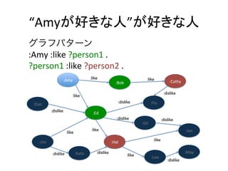 “Amyが好きな人”が好きな人	
グラフパターン	

:Amy	
  :like	
  ?person1	
  .	
  
?person1	
  :like	
  ?person2	
  .	
  
                        :Amy	
             :like                                :like
                                                            :Bob	
                                   :Cathy	

                                                                                                 :dislike
                             :like
 :Dan	
                                                       :dislike                :Flo	
             :dislike                       :Ed	
                                                             :dislike                           :dislike
                                                                             :Gil	
                                           :like                                                                :Ian	
                         :like

    :Jim	
                                                :Hal	
                        :like


             :dislike            :Kate	
       :dislike                                                         :May	
                                                                     :like            :Lee	
                                                                                                    :dislike
 