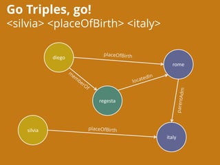 Go Triples, go!
<silvia> <placeOfBirth> <italy>
diego
regesta
silvia
rome
italy
 