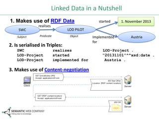 Linked Data in a Nutshell
1. Makes use of RDF Data
Model
SWC
Subject

realises

1. November 2013

LOD PILOT

Predicate

Object

2. Is serialised in Triples:
SWC
LOD-Project
LOD-Project

started

realises
started
implemented for

3. Makes use of Content-negotiation

Implemented
for

Austria

LOD-Project .
“20131101”^^xsd:date .
Austria .

 