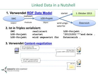 Linked Data in a Nutshell 
1. Verwendet RDF Data Model 
LOD-Projekt 
1. Oktober 2013 
Österreich 
SWC 
realisiert 
startet 
wird umge-setzt 
für 
Subject Predicate Object 
2. Ist in Triples serialisiert: 
SWC realisiert LOD-Projekt . 
LOD-Projekt startet “20131001”^^xsd:date . 
LOD-Projekt wird umgesetzt für Österreich . 
3. Verwendet Content-negotiation 
 