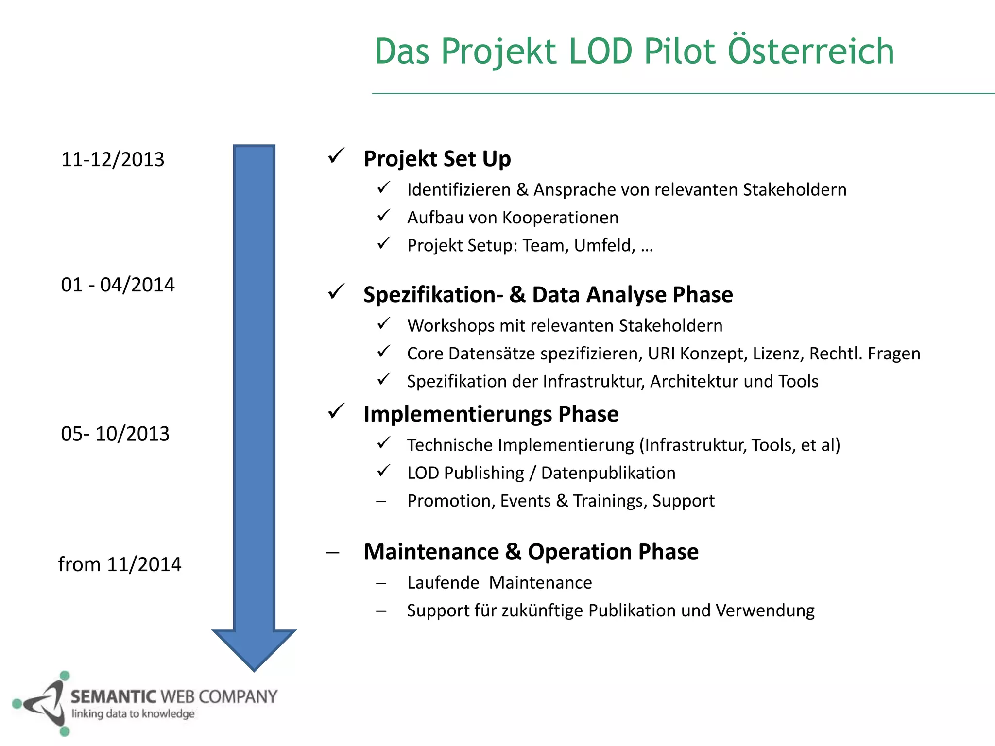  Projekt Set Up 
 Identifizieren & Ansprache von relevanten Stakeholdern 
 Aufbau von Kooperationen 
 Projekt Setup: Team, Umfeld, … 
 Spezifikation- & Data Analyse Phase 
 Workshops mit relevanten Stakeholdern 
 Core Datensätze spezifizieren, URI Konzept, Lizenz, Rechtl. Fragen 
 Spezifikation der Infrastruktur, Architektur und Tools 
 Implementierungs Phase 
 Technische Implementierung (Infrastruktur, Tools, et al) 
 LOD Publishing / Datenpublikation 
 Promotion, Events & Trainings, Support 
 Maintenance & Operation Phase 
 Laufende Maintenance 
 Support für zukünftige Publikation und Verwendung 
11-12/2013 
01 - 04/2014 
05- 10/2013 
from 11/2014 
Das Projekt LOD Pilot Österreich 
 