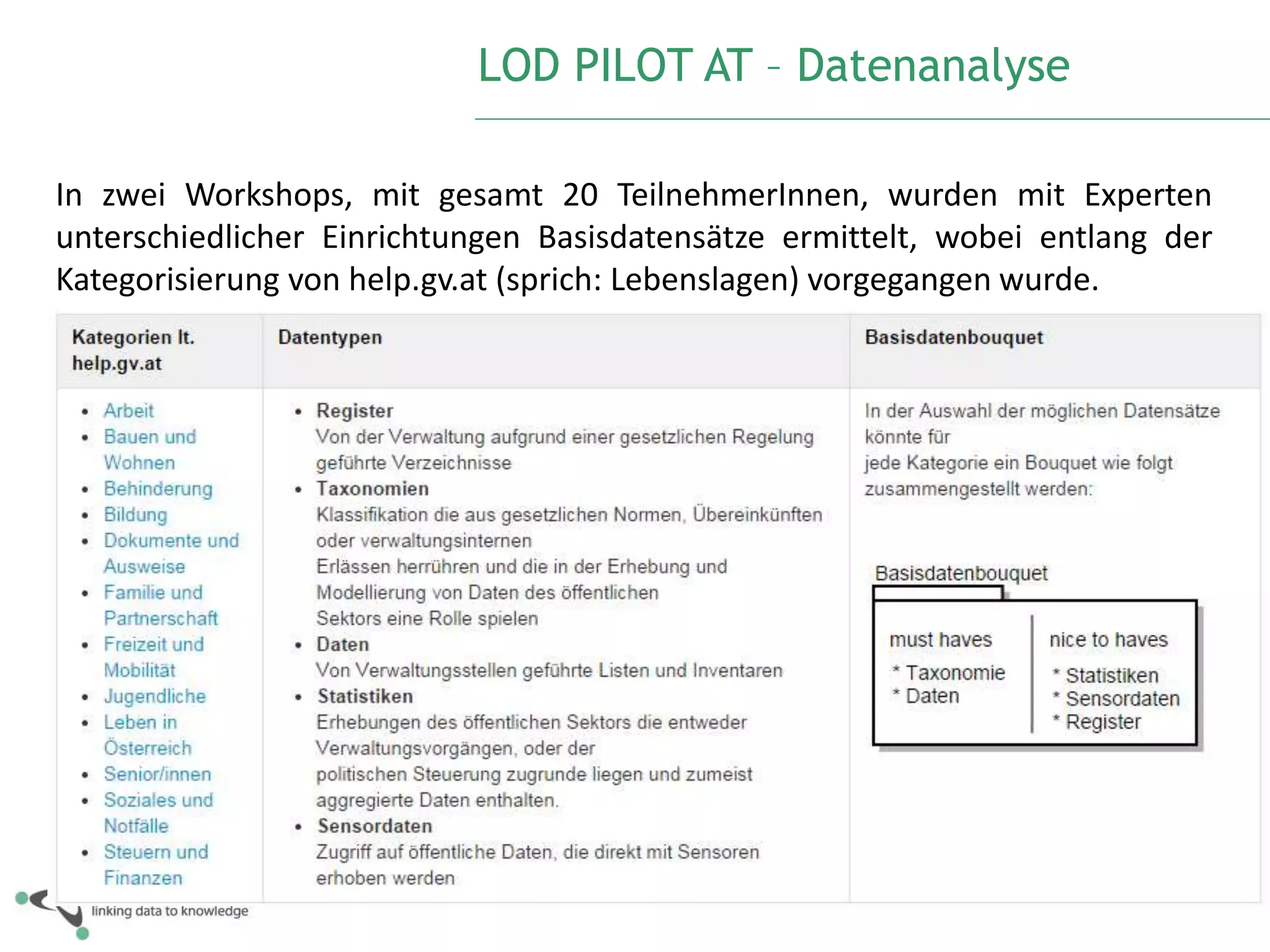 LOD PILOT AT – Datenanalyse 
In zwei Workshops, mit gesamt 20 TeilnehmerInnen, wurden mit Experten 
unterschiedlicher Einrichtungen Basisdatensätze ermittelt, wobei entlang der 
Kategorisierung von help.gv.at (sprich: Lebenslagen) vorgegangen wurde. 
• 2 Stakeholder Workshops: 10.12. 2013 & 14.2.2014 
• Evaluierung & Analyse data.gv.at ( & opendataportal.at) 
• Empfehlung EC zu Open Data (Link) 
• G8 Open Data Charter (Link) & EC Implementierung (Link) 
• Konzept Basic Data Dänemark (Link) 
 