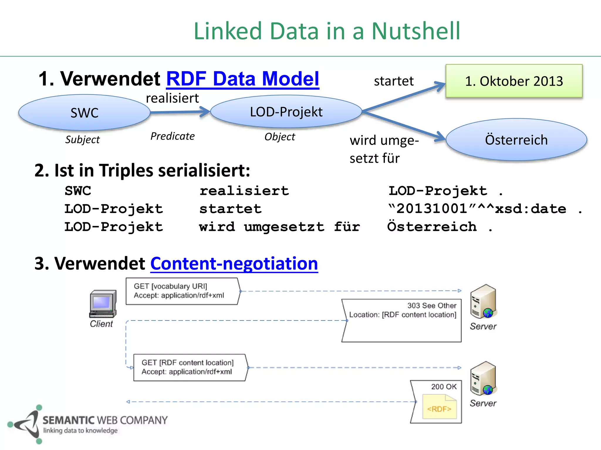 Linked Data in a Nutshell 
1. Verwendet RDF Data Model 
LOD-Projekt 
1. Oktober 2013 
Österreich 
SWC 
realisiert 
startet 
wird umge-setzt 
für 
Subject Predicate Object 
2. Ist in Triples serialisiert: 
SWC realisiert LOD-Projekt . 
LOD-Projekt startet “20131001”^^xsd:date . 
LOD-Projekt wird umgesetzt für Österreich . 
3. Verwendet Content-negotiation 
 