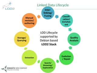 Linked Data Lifecycle 
Inter-linking/ 
Fusing Classifi-cation/ 
Enrichm 
ent 
Quality 
Analysis 
Evolution 
/ Repair 
Search/ 
Browsing/ 
Exploration 
Manual 
revision/ 
authoring 
Storage/ 
Querying 
Extraction 
LOD Lifecycle 
supported by 
Debian based 
LOD2 Stack 
 