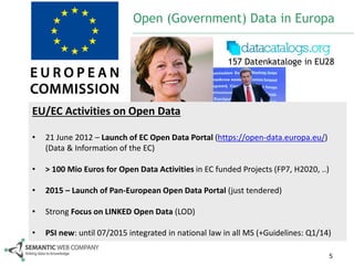 Open (Government) Data in Europa 
157 Datenkataloge in EU28 
5 
EU/EC Activities on Open Data 
• 21 June 2012 – Launch of EC Open Data Portal (https://open-data.europa.eu/) 
(Data & Information of the EC) 
• > 100 Mio Euros for Open Data Activities in EC funded Projects (FP7, H2020, ..) 
• 2015 – Launch of Pan-European Open Data Portal (just tendered) 
• Strong Focus on LINKED Open Data (LOD) 
• PSI new: until 07/2015 integrated in national law in all MS (+Guidelines: Q1/14) 
 