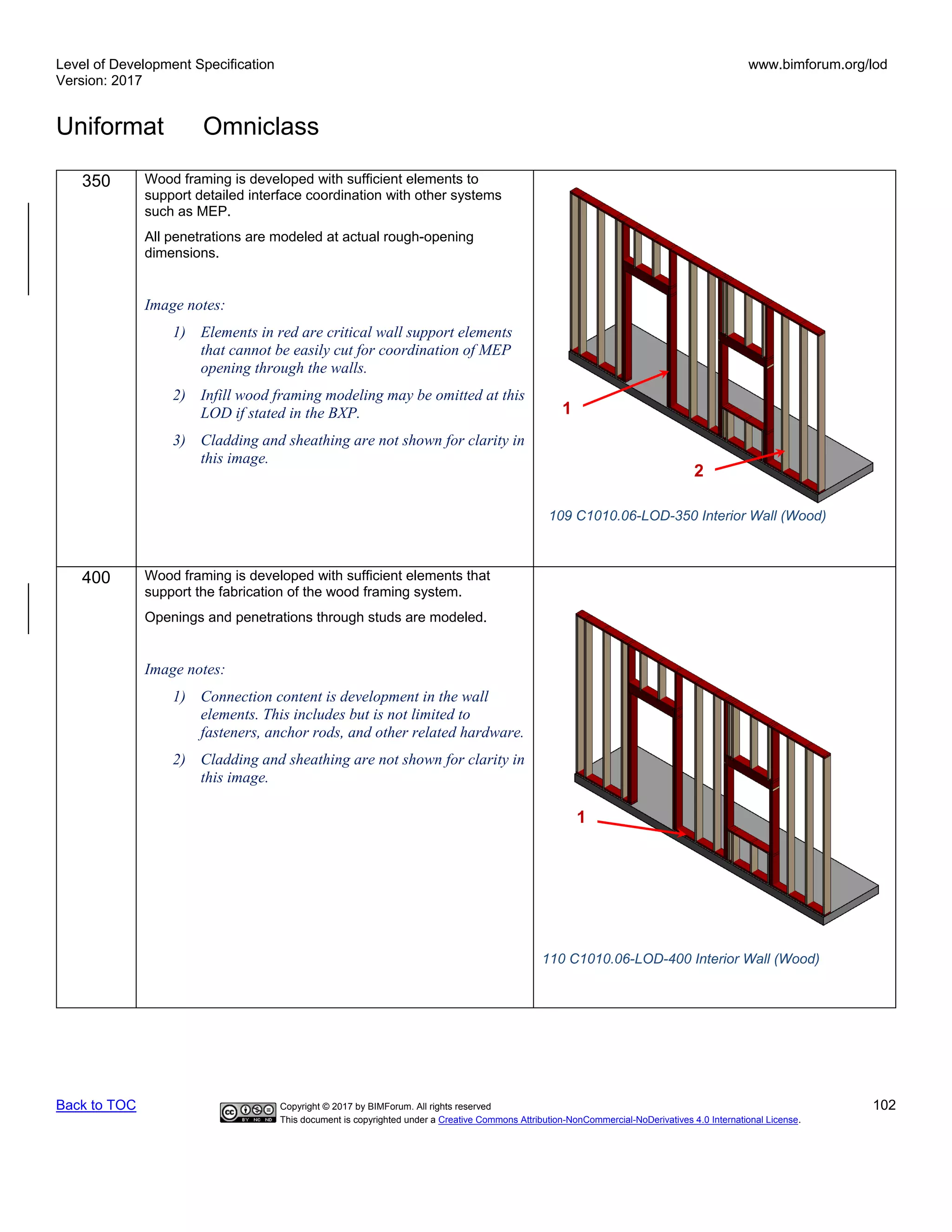Level of Development Specification
Version: 2017
www.bimforum.org/lod
Uniformat Omniclass
Back to TOC Copyright © 2017 by BIMForum. All rights reserved 102
This document is copyrighted under a Creative Commons Attribution-NonCommercial-NoDerivatives 4.0 International License.
350 Wood framing is developed with sufficient elements to
support detailed interface coordination with other systems
such as MEP.
All penetrations are modeled at actual rough-opening
dimensions.
Image notes:
1) Elements in red are critical wall support elements
that cannot be easily cut for coordination of MEP
opening through the walls.
2) Infill wood framing modeling may be omitted at this
LOD if stated in the BXP.
3) Cladding and sheathing are not shown for clarity in
this image.
400 Wood framing is developed with sufficient elements that
support the fabrication of the wood framing system.
Openings and penetrations through studs are modeled.
Image notes:
1) Connection content is development in the wall
elements. This includes but is not limited to
fasteners, anchor rods, and other related hardware.
2) Cladding and sheathing are not shown for clarity in
this image.
110 C1010.06-LOD-400 Interior Wall (Wood)
2
1
1
109 C1010.06-LOD-350 Interior Wall (Wood)
 