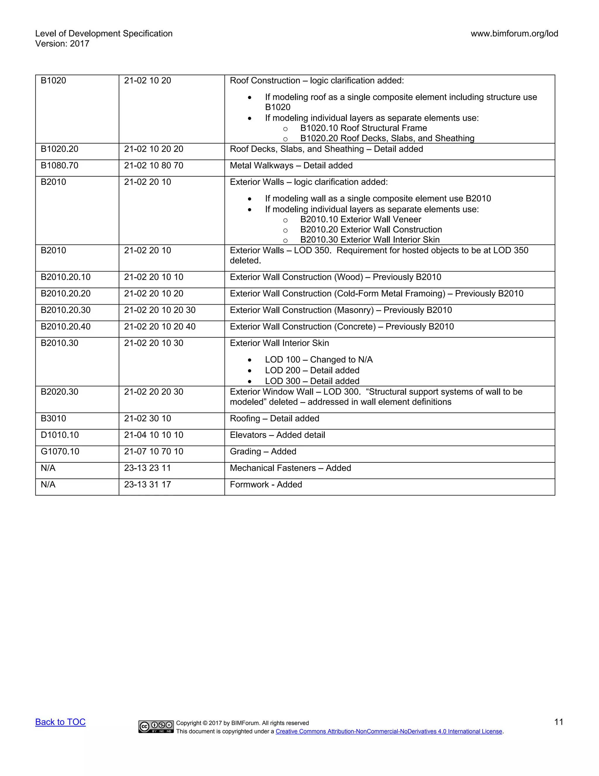 Level of Development Specification
Version: 2017
www.bimforum.org/lod
Back to TOC Copyright © 2017 by BIMForum. All rights reserved 11
This document is copyrighted under a Creative Commons Attribution-NonCommercial-NoDerivatives 4.0 International License.
B1020 21-02 10 20 Roof Construction – logic clarification added:
• If modeling roof as a single composite element including structure use
B1020
• If modeling individual layers as separate elements use:
o B1020.10 Roof Structural Frame
o B1020.20 Roof Decks, Slabs, and Sheathing
B1020.20 21-02 10 20 20 Roof Decks, Slabs, and Sheathing – Detail added
B1080.70 21-02 10 80 70 Metal Walkways – Detail added
B2010 21-02 20 10 Exterior Walls – logic clarification added:
• If modeling wall as a single composite element use B2010
• If modeling individual layers as separate elements use:
o B2010.10 Exterior Wall Veneer
o B2010.20 Exterior Wall Construction
o B2010.30 Exterior Wall Interior Skin
B2010 21-02 20 10 Exterior Walls – LOD 350. Requirement for hosted objects to be at LOD 350
deleted.
B2010.20.10 21-02 20 10 10 Exterior Wall Construction (Wood) – Previously B2010
B2010.20.20 21-02 20 10 20 Exterior Wall Construction (Cold-Form Metal Framoing) – Previously B2010
B2010.20.30 21-02 20 10 20 30 Exterior Wall Construction (Masonry) – Previously B2010
B2010.20.40 21-02 20 10 20 40 Exterior Wall Construction (Concrete) – Previously B2010
B2010.30 21-02 20 10 30 Exterior Wall Interior Skin
• LOD 100 – Changed to N/A
• LOD 200 – Detail added
• LOD 300 – Detail added
B2020.30 21-02 20 20 30 Exterior Window Wall – LOD 300. “Structural support systems of wall to be
modeled” deleted – addressed in wall element definitions
B3010 21-02 30 10 Roofing – Detail added
D1010.10 21-04 10 10 10 Elevators – Added detail
G1070.10 21-07 10 70 10 Grading – Added
N/A 23-13 23 11 Mechanical Fasteners – Added
N/A 23-13 31 17 Formwork - Added
 