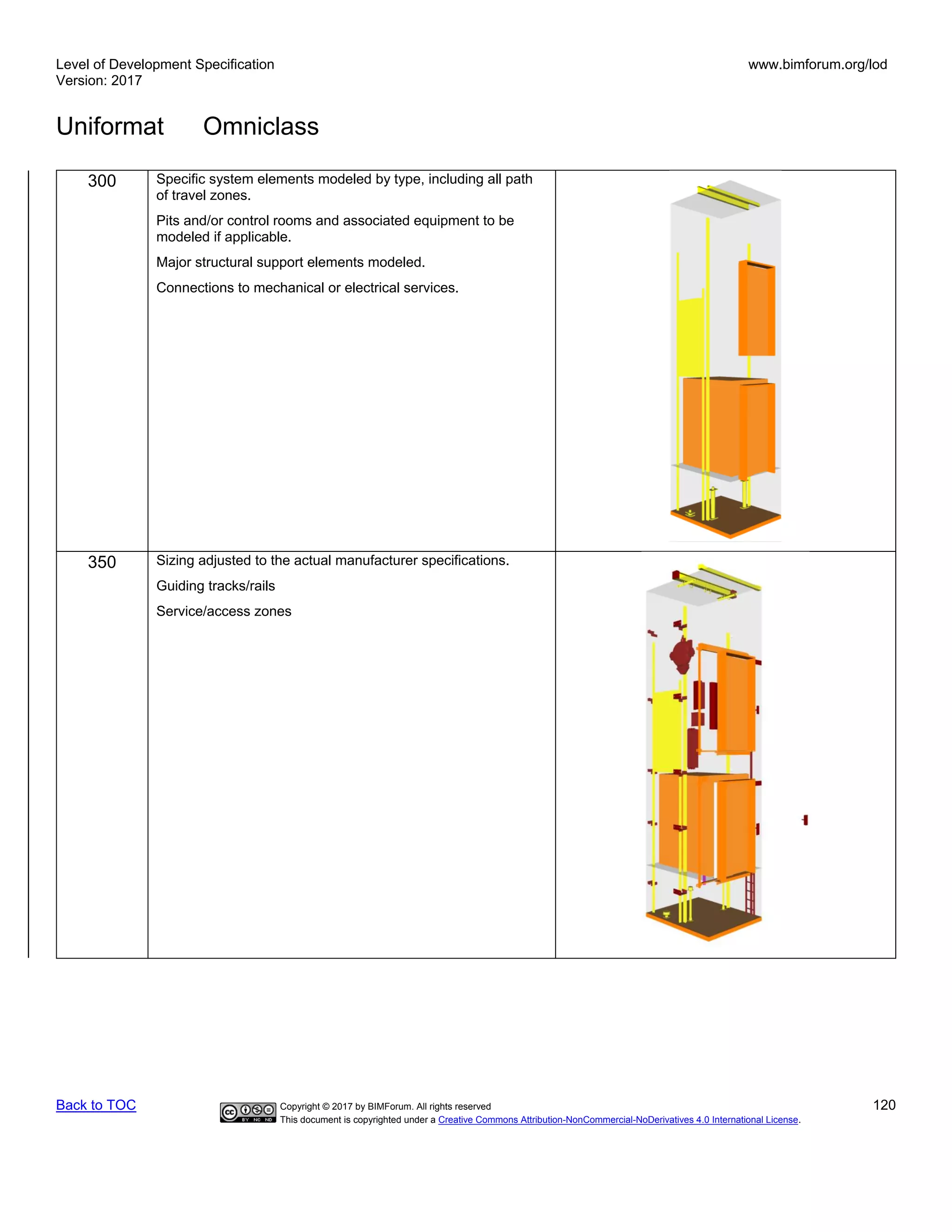 Level of Development Specification
Version: 2017
www.bimforum.org/lod
Uniformat Omniclass
Back to TOC Copyright © 2017 by BIMForum. All rights reserved 120
This document is copyrighted under a Creative Commons Attribution-NonCommercial-NoDerivatives 4.0 International License.
300 Specific system elements modeled by type, including all path
of travel zones.
Pits and/or control rooms and associated equipment to be
modeled if applicable.
Major structural support elements modeled.
Connections to mechanical or electrical services.
350 Sizing adjusted to the actual manufacturer specifications.
Guiding tracks/rails
Service/access zones
 