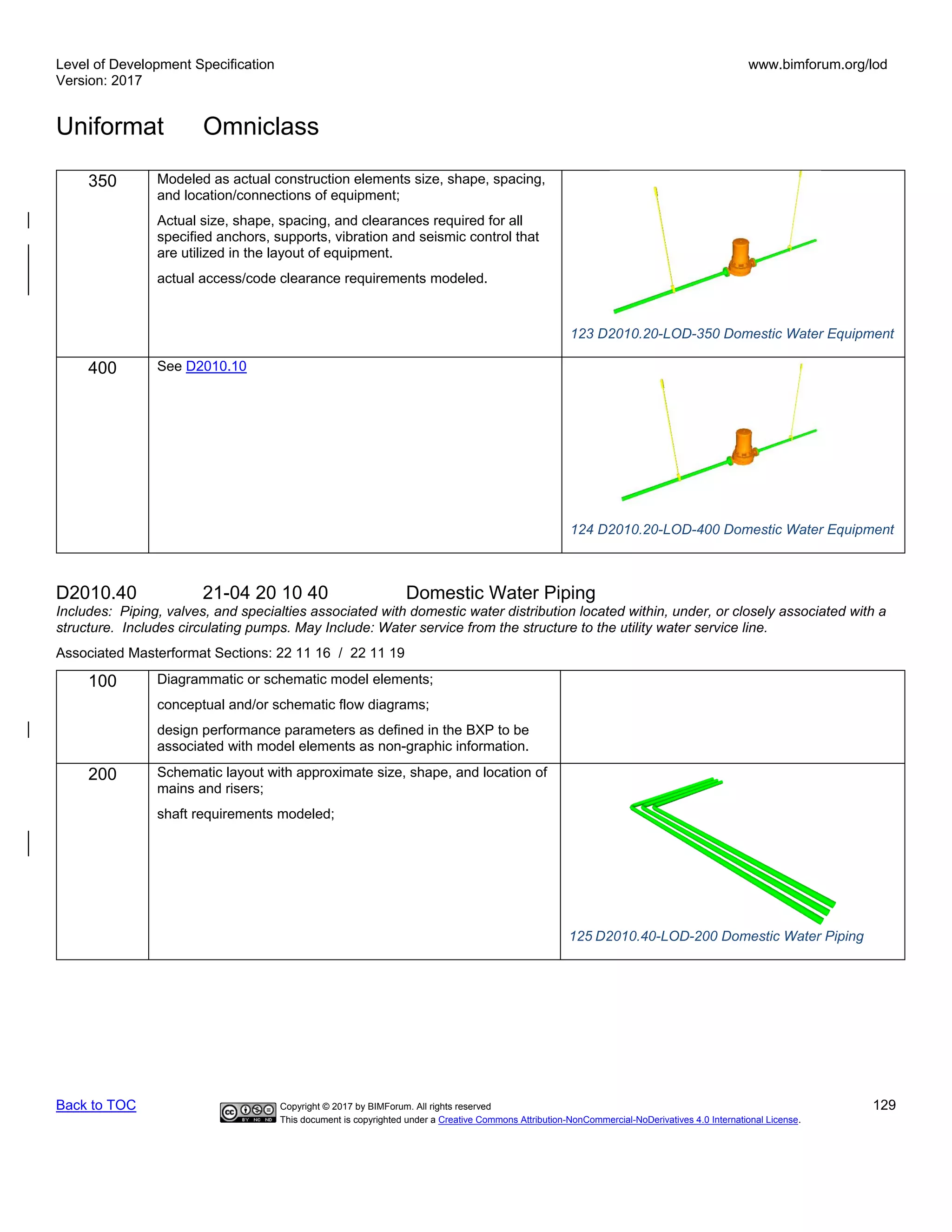Level of Development Specification
Version: 2017
www.bimforum.org/lod
Uniformat Omniclass
Back to TOC Copyright © 2017 by BIMForum. All rights reserved 129
This document is copyrighted under a Creative Commons Attribution-NonCommercial-NoDerivatives 4.0 International License.
350 Modeled as actual construction elements size, shape, spacing,
and location/connections of equipment;
Actual size, shape, spacing, and clearances required for all
specified anchors, supports, vibration and seismic control that
are utilized in the layout of equipment.
actual access/code clearance requirements modeled.
123 D2010.20-LOD-350 Domestic Water Equipment
400 See D2010.10
124 D2010.20-LOD-400 Domestic Water Equipment
D2010.40 21-04 20 10 40 Domestic Water Piping
Includes: Piping, valves, and specialties associated with domestic water distribution located within, under, or closely associated with a
structure. Includes circulating pumps. May Include: Water service from the structure to the utility water service line.
Associated Masterformat Sections: 22 11 16 / 22 11 19
100 Diagrammatic or schematic model elements;
conceptual and/or schematic flow diagrams;
design performance parameters as defined in the BXP to be
associated with model elements as non-graphic information.
200 Schematic layout with approximate size, shape, and location of
mains and risers;
shaft requirements modeled;
125 D2010.40-LOD-200 Domestic Water Piping
 